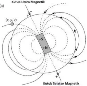 Gambar  3.2  Representasi  sumber  medan  magnetik  Bumi  dengan  model magnet batang (Hinze et al., 2013) 