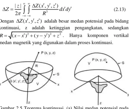 Gambar  2.5  Teorema  kontinuasi.  (a)  Nilai  medan  potensial  pada  titik  P,  (b)  nilai  medan  potensial  setelah  kontinuasi  pada titik P (Grant and West, 1965)