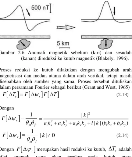 Gambar  2.6  Anomali  magnetik  sebelum  (kiri)  dan  sesudah  (kanan) direduksi ke kutub magnetik (Blakely, 1996)