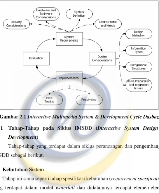 Gambar 2.1 Interactive Multimedia System &amp; Development Cycle Dasbaz  2.6.1  Tahap-Tahap  pada  Siklus  IMSDD  (Interactive  System  Design  &amp; 