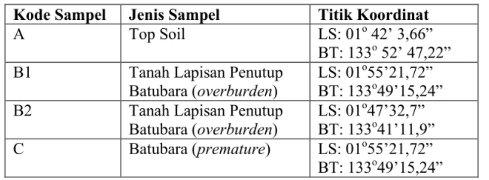 Tabel 2: Jenis sampel dan lokasi sampling 