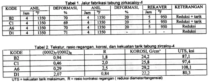 Tabel 2. Tekstur.  rasio r  an  an, korosi. dan kekuatan tarik tabun  zirca