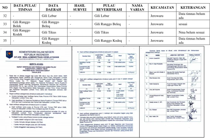 Tabel 4. Hasil Perbandingan dan analisis data pulau wilayah Lombok Timur  NO  DATA PULAU  TIMNAS  DATA  DAERAH  HASIL  SURVEI  PULAU  REVERIFIKASI  NAMA 