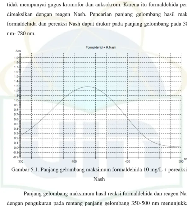 Gambar 5.1. Panjang gelombang maksimum formaldehida 10 mg/L + pereaksi  Nash 