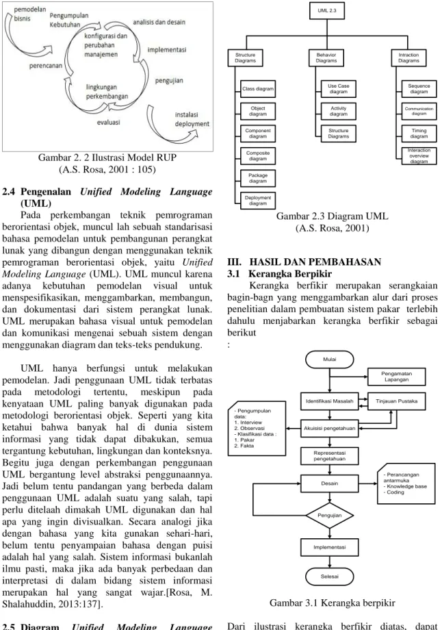 Gambar 2.3 Diagram UML  (A.S. Rosa, 2001) 