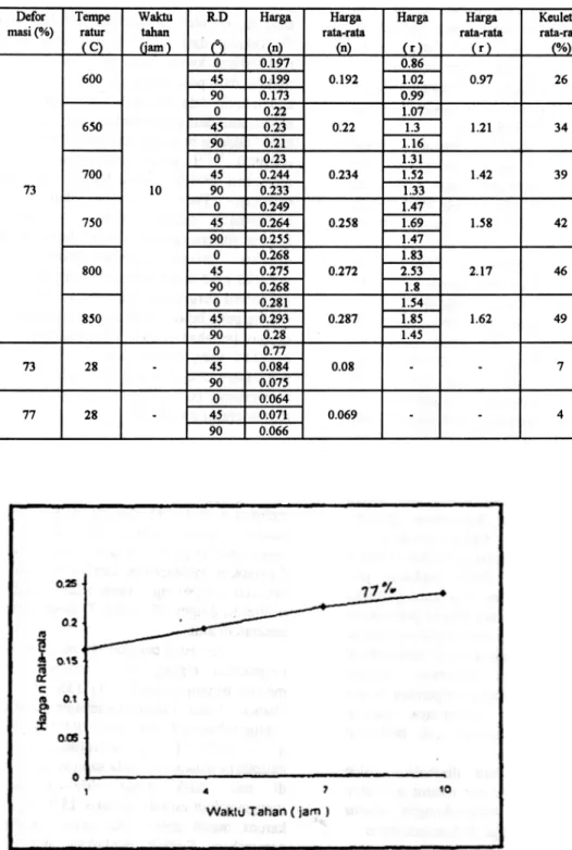 Gambar 2. Grafik basil pengukuran  harga koefisien pengerasan  regang (n) rata-rata sebagai  fungsi waktu tahan yang bervariasi pada deformasi  dingin 77%