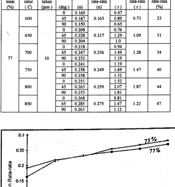 Gambar 3. Grafik basil pengukuran  harga koefisien pengerasan  regang (n) rata-rata sebagai fungsi temperatur anil pada deformasi dingin 73% dan 77%