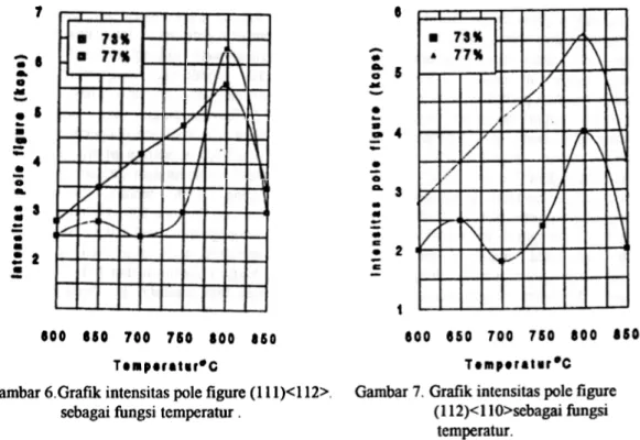 Gambar 6.Graflk intensitas pole figure (111)&lt;112&gt;.