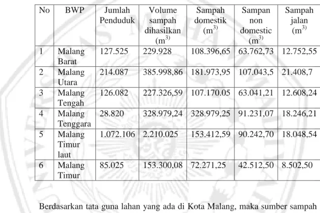 Tabel 3.5: Total Volume sampah di BWP Kota Malang tahun 2013  Sumber: Hasil Analisa RDTR Kota Malang 
