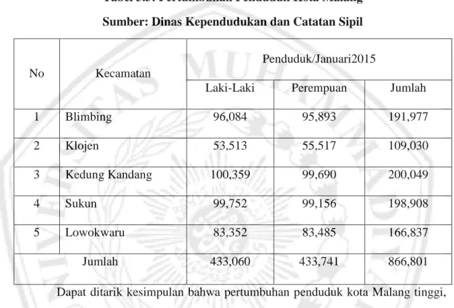 Tabel 3.3: Pertumbuhan Penduduk Kota Malang  Sumber: Dinas Kependudukan dan Catatan Sipil