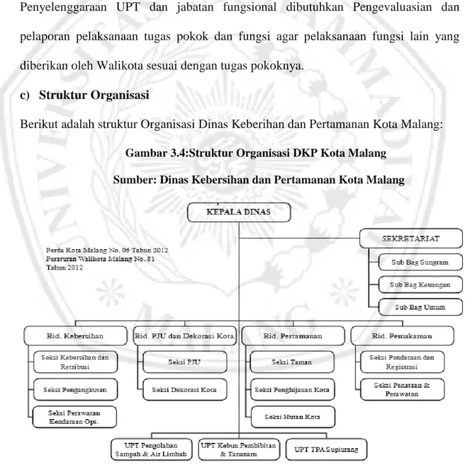 Gambar 3.4:Struktur Organisasi DKP Kota Malang  Sumber: Dinas Kebersihan dan Pertamanan Kota Malang 