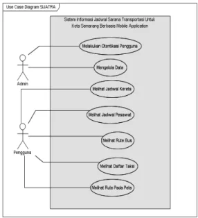 Gambar 3.1 Use Case Diagram SIJATRA  Penjelasan dari tiap use case dijelaskan dengan  use case detail