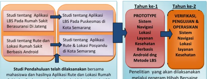 Gambar 2.1 Road Map Penelitian 