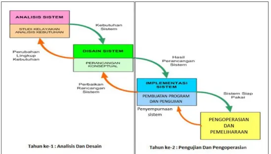 Gambar 3.1. Model Pengembangan SDLC 