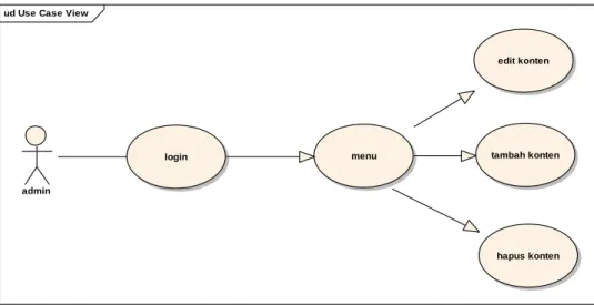 Gambar 5.2. Use Case Diagram Admin 