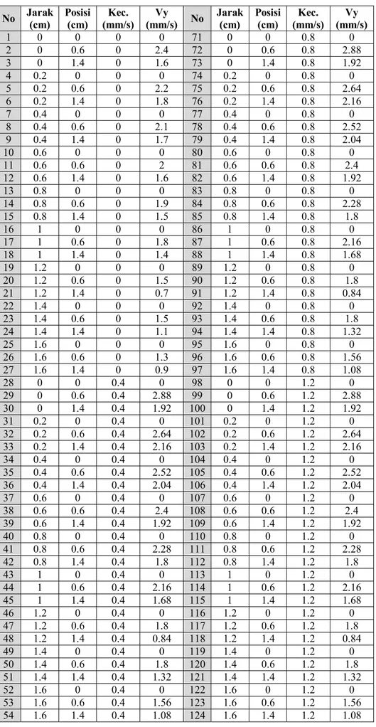 Tabel 1. Data pembelajaran ANFIS  No  Jarak  (cm)  Posisi (cm)  Kec.  (mm/s)  Vy  (mm/s)  No  Jarak (cm)  Posisi (cm)  Kec