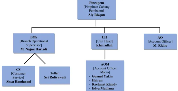 Gambar 4.1 Struktur Organisasi PT. Bank  BRISyariah Kantor Cabang Pembantu  Kayu Tangi  B