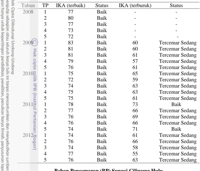 Tabel 8 Status KA berdasarkan IKA-NSF tahun 2008-2012 