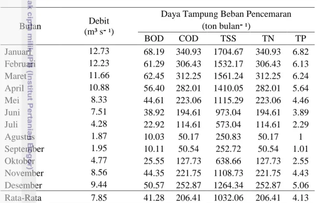 Tabel  16  Daya  tampung  beban  pencemaran  sungai  Ciliwung  Hulu  tahun  2012  pada BMA kelas I 
