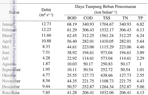 KAJIAN BEBAN PENCEMARAN DAN DAYA TAMPUNG BEBAN PENCEMARAN SUNGAI ...