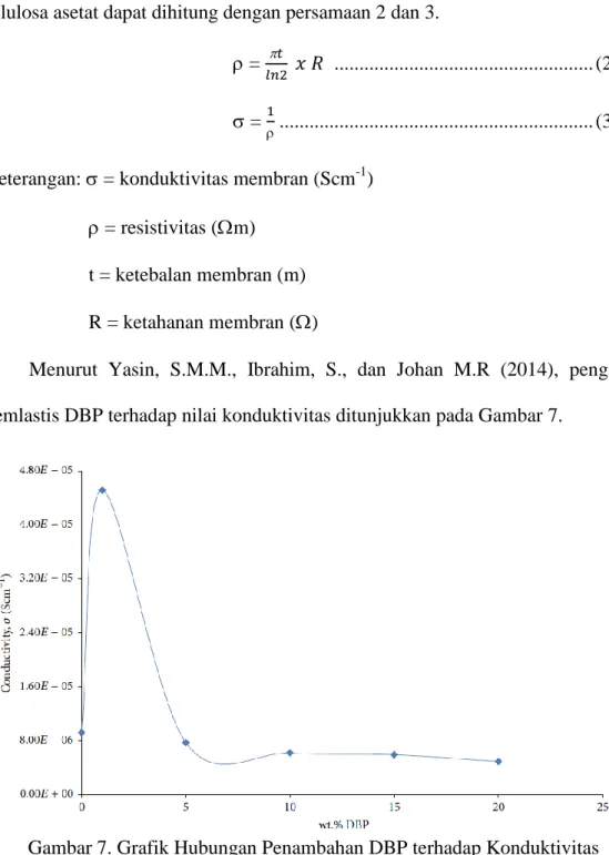 Gambar 7. Grafik Hubungan Penambahan DBP terhadap Konduktivitas  (Sumber: Yasin, Ibrahim, dan Johan, 2014) 