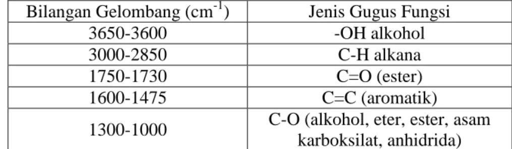 Tabel 2. Puncak Serapan Selulosa Asetat 