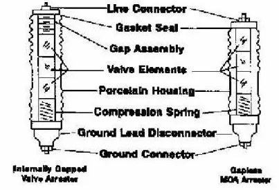 Gambar 7. metal oxide arrester 