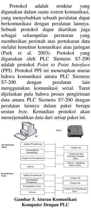 Gambar 5. Aturan Komunikasi   Komputer Dengan PLC  