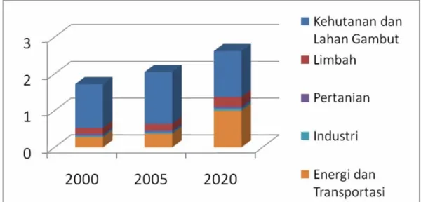 Gambar 1.1 Skenario SNC Emisi Gas Rumah Kaca (GRK) 2000-2020  