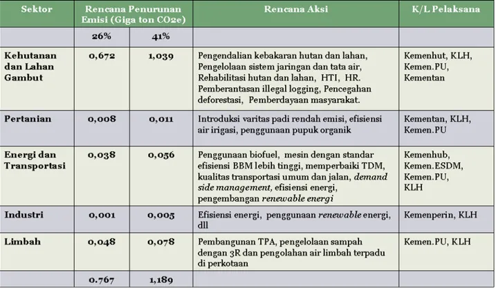 Tabel 2.1 Target Penurunan Emisi GRK per Bidang 