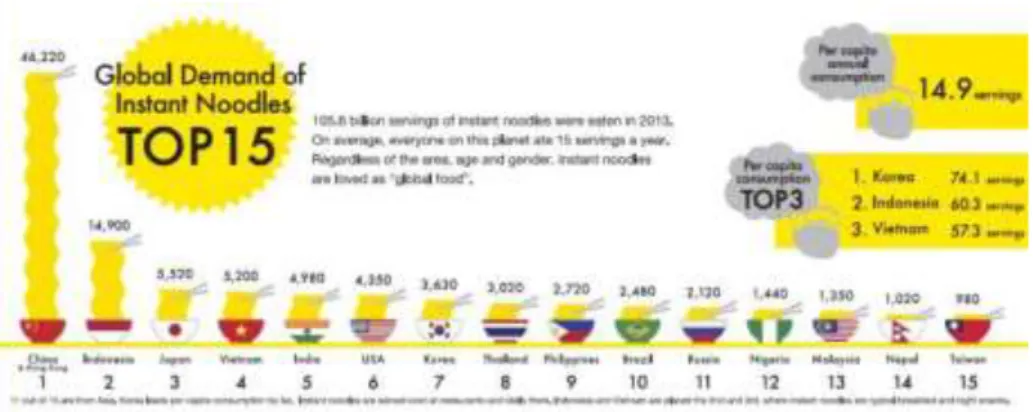 Gambar 1.3 berikut menunjukan TOP 15 negara  yang mengkonsumsi mie isntan  terbanyak di dunia