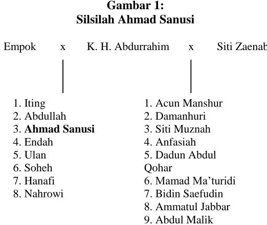 Gambar 1:  Silsilah Ahmad Sanusi 