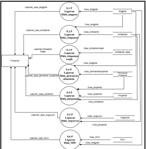 Gambar 3. Diagram Level 1 (Laporan) Entity Relationship Diagram (ERD)