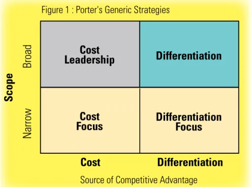 Figure 1 : Porter's Generic StrategiesSTrATeGiC Hr