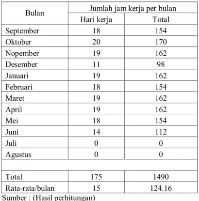 Tabel  4.1.  Perhitungan  jumlah  jam  kerja  praktek  di  PPNS-ITS  selama  1  tahun  (September 2009-Agustus 2010) 