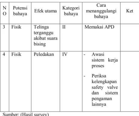 Tabel  4.9.  Identifikasi  bahaya  di  laboratorium  automatic  diesel marine 
