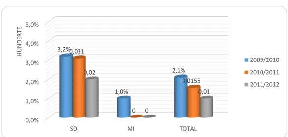 Grafik 2.1 –AMK Jenjang SD/MI Kota Tebing Tinggi  Pada T.P. 2009/2010, 2010/2011, 2011/2012 
