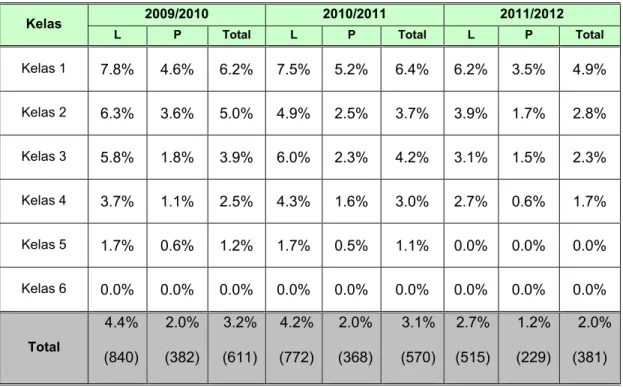 Tabel 2.9  – AMK SD/MI Kota Tebing Tinggi Per Kelas  Menurut Jenis Kelamin Pada Tiga Tahun Terakhir 