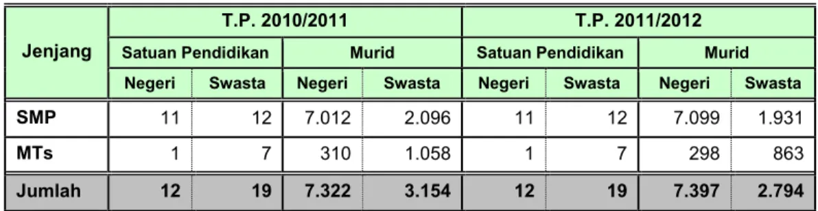 Tabel 2.13  – Jumlah Satuan Pendidikan dan Peserta Didik SMP/MTs  Kota Tebing Tinggi Pada T.P.2010/2011 dan2011/2012 