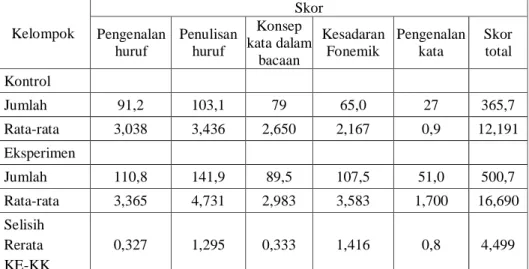 Tabel 1. Perbandingan Rerata Skor Tes Pasca pada Aspek Kemampuan Baca