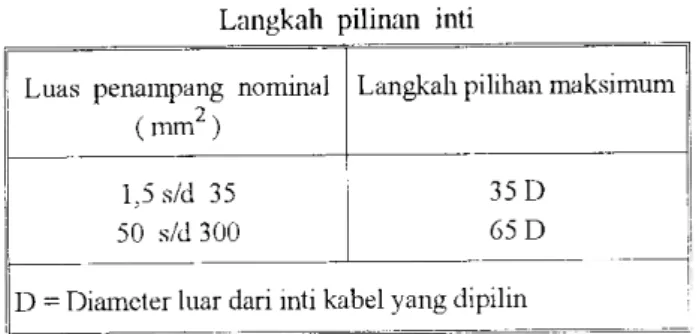Tabel  II Langkah pilinan  inti Luas  penampang nominal