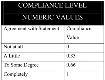 Tabel 2.1 Compliance Level Numeric Values 