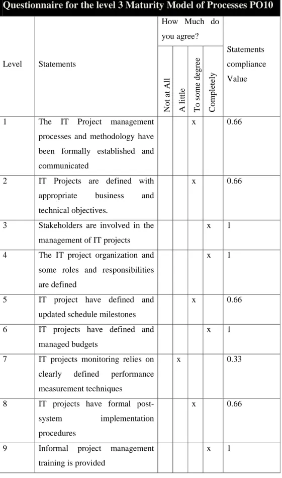 Tabel 2.2 Questionnaire for the level 3 Maturity Model of Processes PO10 