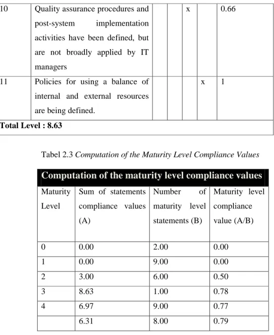 Tabel 2.3 Computation of the Maturity Level Compliance Values 