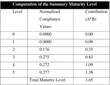 Tabel 2.5 Computation of the Summary Maturity Level Computation of the Summary Maturity Level  Level  Normalized  Compliance  Values  Contribution (A*B)  0  0.0000  0.00  1  0.0000  0.00  2  0.176  0.35  3  0.275  0.83  4  0.272  1.09  5  0.277  1.38 