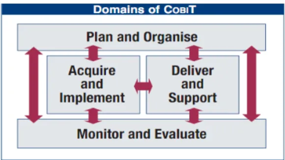 Gambar 2.5 Balanced Scorecard dalam COBIT 4.1  Sumber : ITGI-COBIT 4.1 edition (2007, p169) 