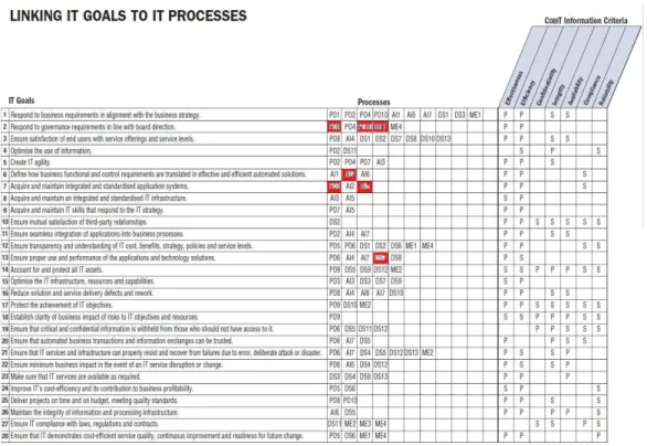 Gambar 2.6 IT Goal dalam COBIT 4.1  Sumber : ITGI-COBIT 4.1 edition (2007, p170) 