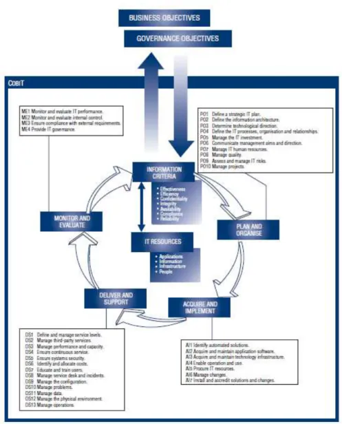Gambar 2.1 Kerangka Kerja COBIT  Sumber : ITGI- CobIT 4.1 edition (2007, p30)  2.2.2 Kriteria Informasi COBIT 