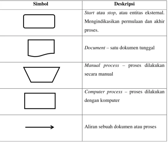 Tabel 2. 1 Systems Flowchart 