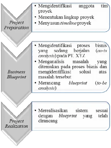 Gambar 2. 2 Kerangka Pikir 